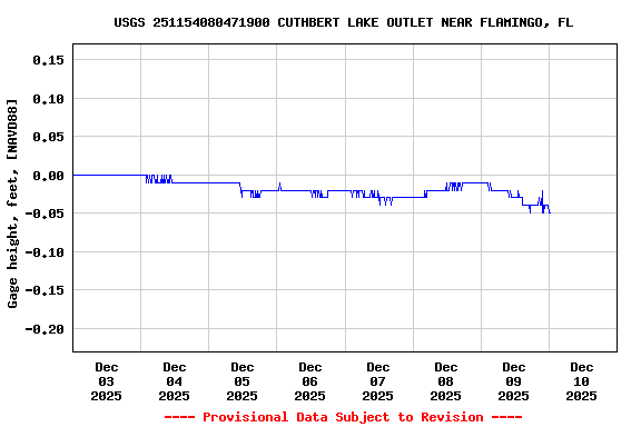 Graph of  Gage height, feet, [NAVD88]