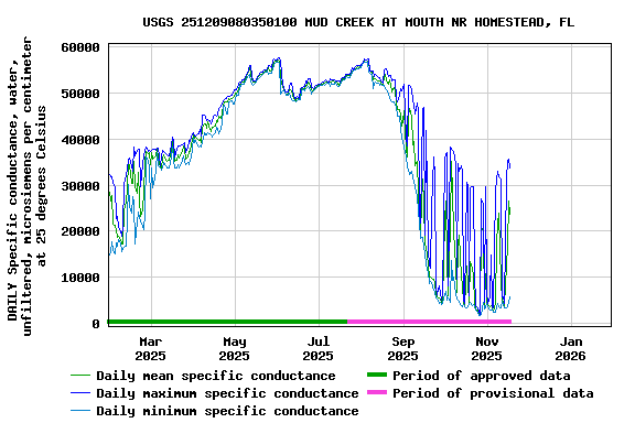 Graph of DAILY Specific conductance, water, unfiltered, microsiemens per centimeter at 25 degrees Celsius