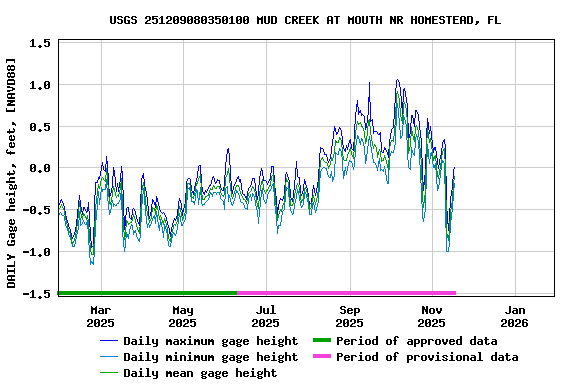Graph of DAILY Gage height, feet, [NAVD88]