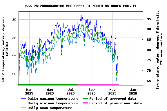 Graph of DAILY Temperature, water, degrees Celsius