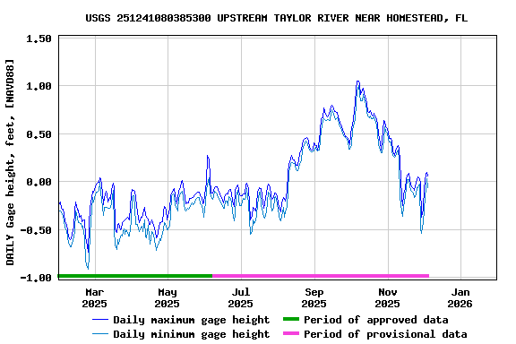 Graph of DAILY Gage height, feet, [NAVD88]