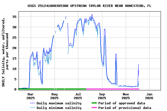 Graph of DAILY Salinity, water, unfiltered, parts per thousand