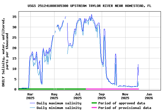 Graph of DAILY Salinity, water, unfiltered, parts per thousand