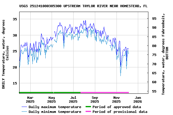 Graph of DAILY Temperature, water, degrees Celsius