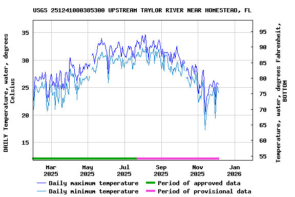 Graph of DAILY Temperature, water, degrees Celsius