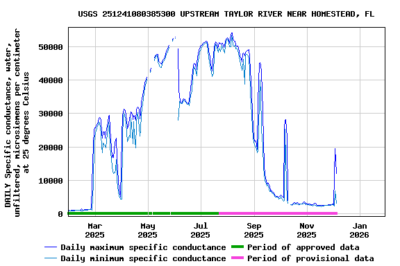 Graph of DAILY Specific conductance, water, unfiltered, microsiemens per centimeter at 25 degrees Celsius