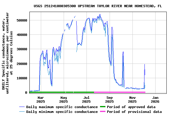 Graph of DAILY Specific conductance, water, unfiltered, microsiemens per centimeter at 25 degrees Celsius