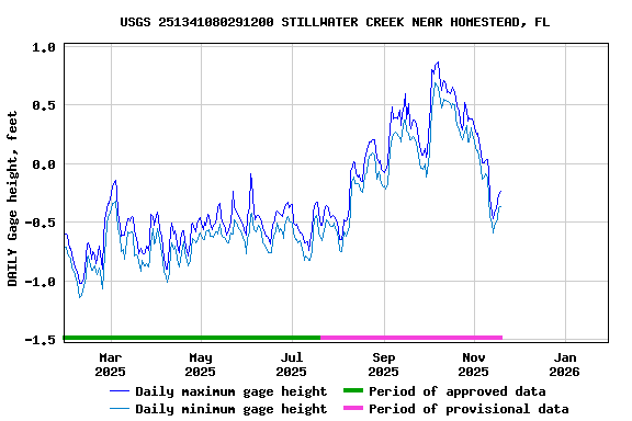 Graph of DAILY Gage height, feet