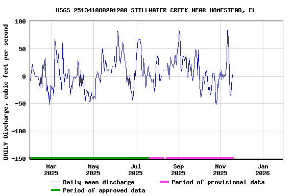 Graph of DAILY Discharge, cubic feet per second