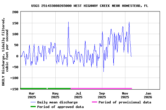 Graph of DAILY Discharge, tidally filtered, cubic feet per second