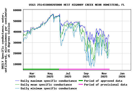 Graph of DAILY Specific conductance, water, unfiltered, microsiemens per centimeter at 25 degrees Celsius
