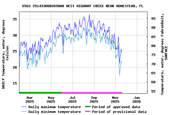 Graph of DAILY Temperature, water, degrees Celsius