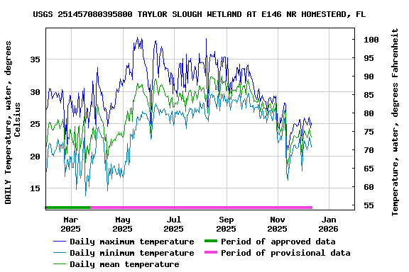 Graph of DAILY Temperature, water, degrees Celsius