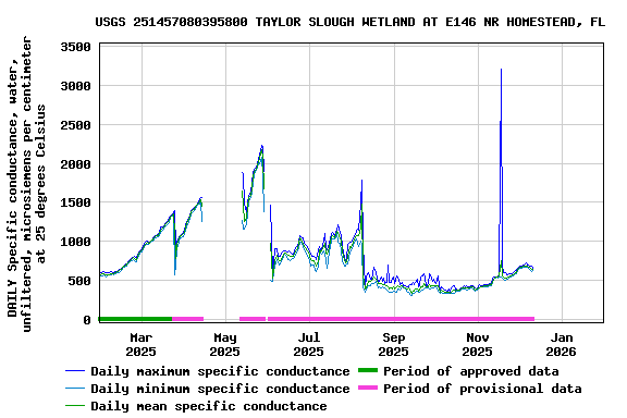 Graph of DAILY Specific conductance, water, unfiltered, microsiemens per centimeter at 25 degrees Celsius