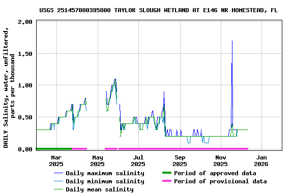 Graph of DAILY Salinity, water, unfiltered, parts per thousand