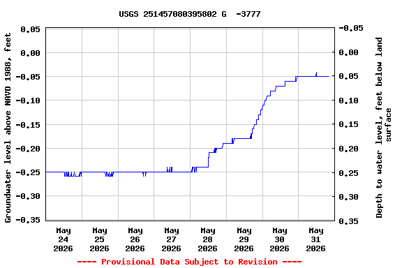 Graph of  Groundwater level above NAVD 1988, feet