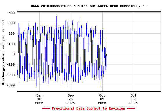 Graph of  Discharge, cubic feet per second