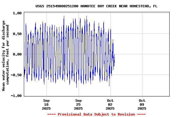 Graph of  Mean water velocity for discharge computation, feet per second