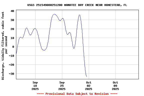 Graph of  Discharge, tidally filtered, cubic feet per second