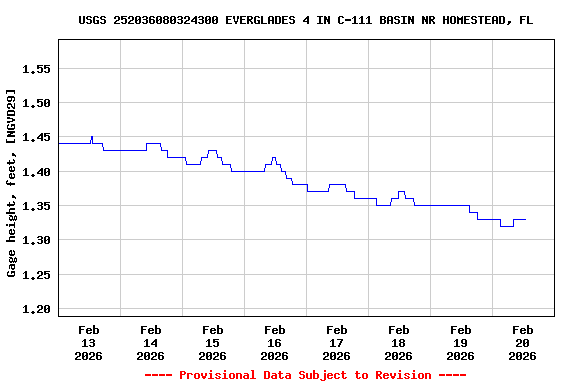Graph of  Gage height, feet, [NGVD29]