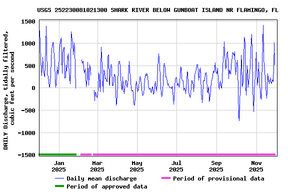 Graph of DAILY Discharge, tidally filtered, cubic feet per second