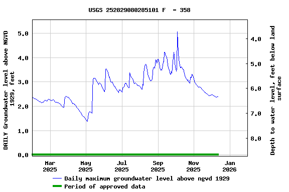 Graph of DAILY Groundwater level above NGVD 1929, feet