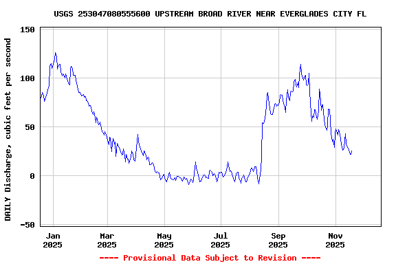 Graph of DAILY Discharge, cubic feet per second