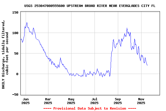 Graph of DAILY Discharge, tidally filtered, cubic feet per second
