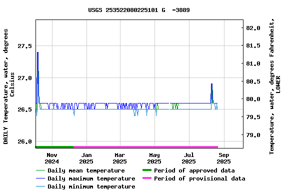Graph of DAILY Temperature, water, degrees Celsius