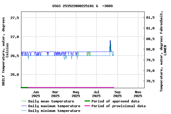 Graph of DAILY Temperature, water, degrees Celsius