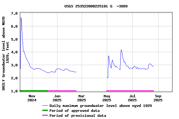 Graph of DAILY Groundwater level above NGVD 1929, feet