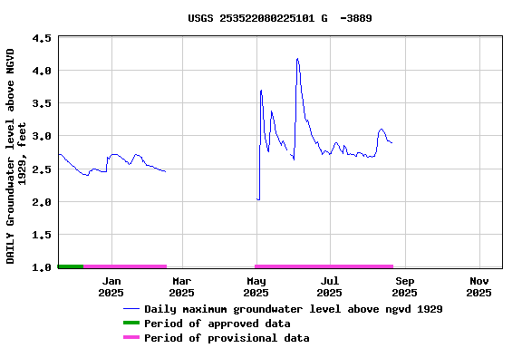 Graph of DAILY Groundwater level above NGVD 1929, feet