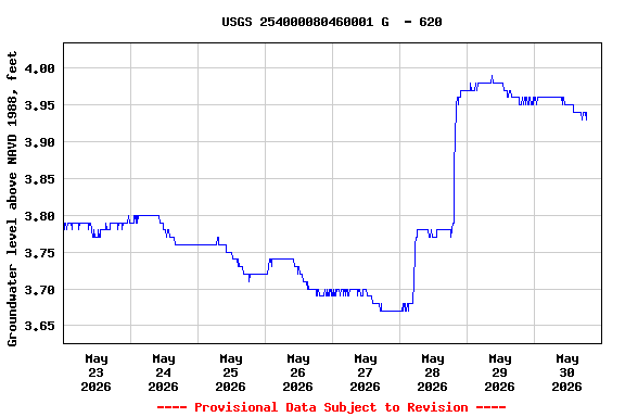 Graph of  Groundwater level above NAVD 1988, feet