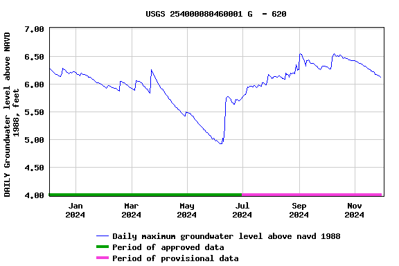 Graph of DAILY Groundwater level above NAVD 1988, feet