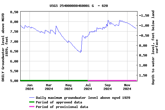 Graph of DAILY Groundwater level above NGVD 1929, feet