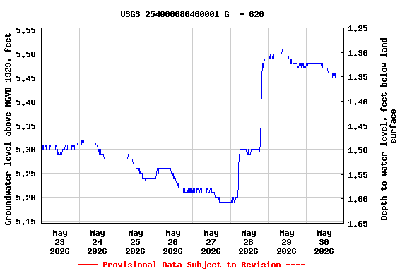 Graph of  Groundwater level above NGVD 1929, feet