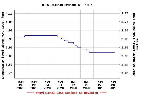 Graph of  Groundwater level above NGVD 1929, feet