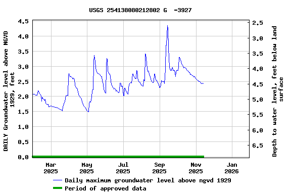 Graph of DAILY Groundwater level above NGVD 1929, feet