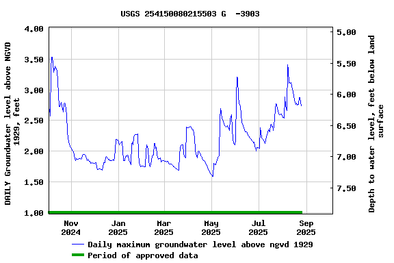 Graph of DAILY Groundwater level above NGVD 1929, feet