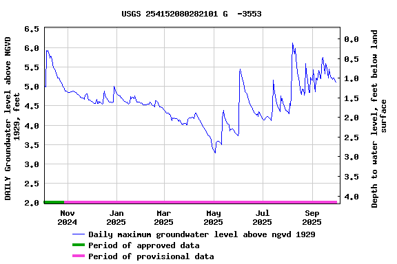 Graph of DAILY Groundwater level above NGVD 1929, feet