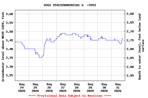 Graph of  Groundwater level above NGVD 1929, feet