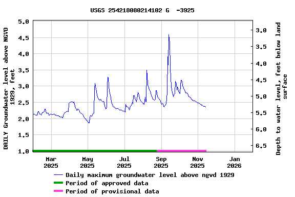 Graph of DAILY Groundwater level above NGVD 1929, feet