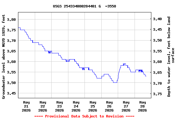 Graph of  Groundwater level above NGVD 1929, feet