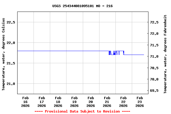 Graph of  Temperature, water, degrees Celsius