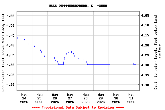 Graph of  Groundwater level above NGVD 1929, feet
