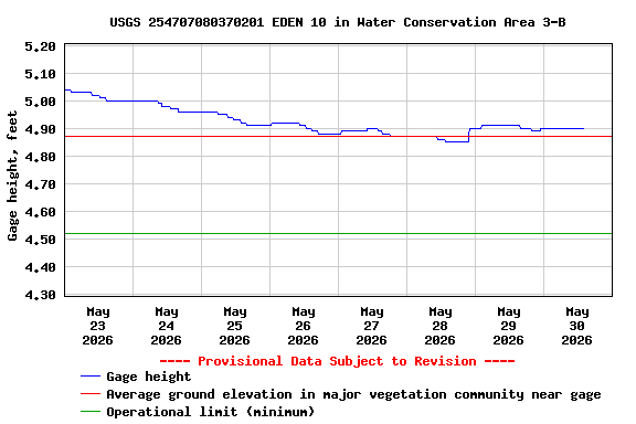 Graph of  Gage height, feet