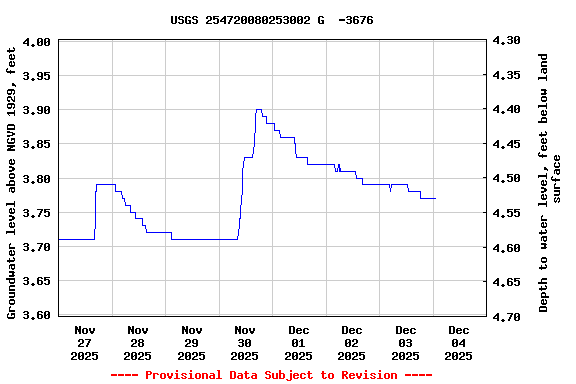 Graph of  Groundwater level above NGVD 1929, feet