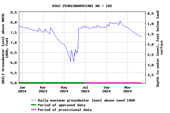 Graph of DAILY Groundwater level above NAVD 1988, feet