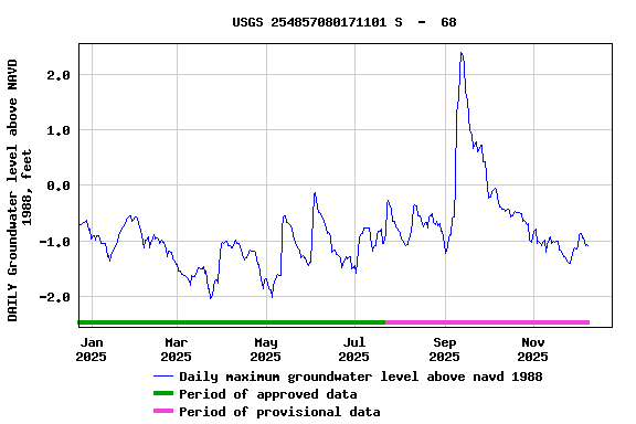 Graph of DAILY Groundwater level above NAVD 1988, feet