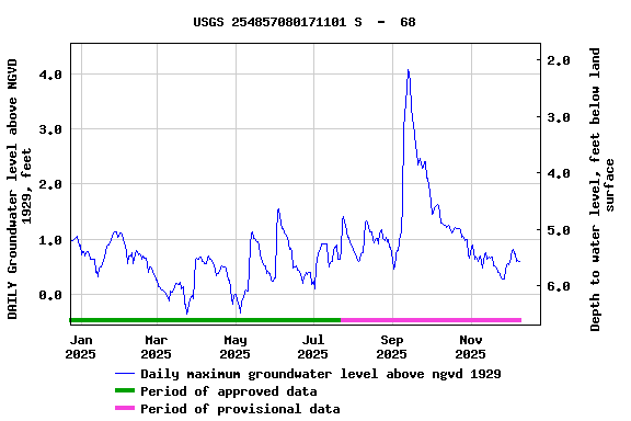 Graph of DAILY Groundwater level above NGVD 1929, feet